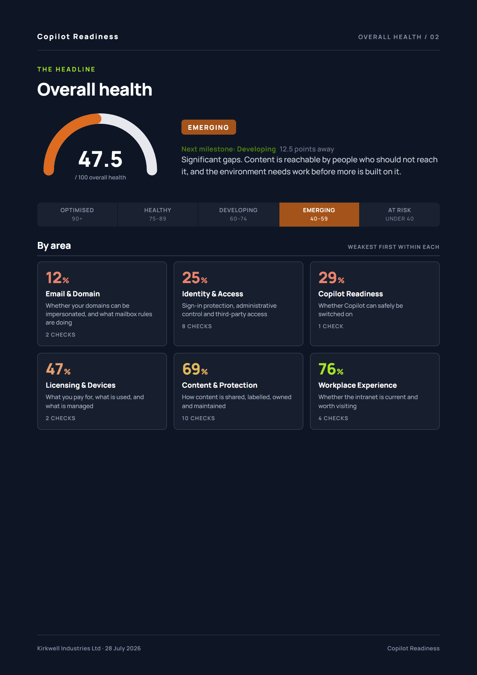 The report’s overall-health page: the score, the band scale and the six area scores